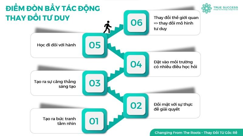 Điểm đòn bẩy tác động thay đổi tư duy