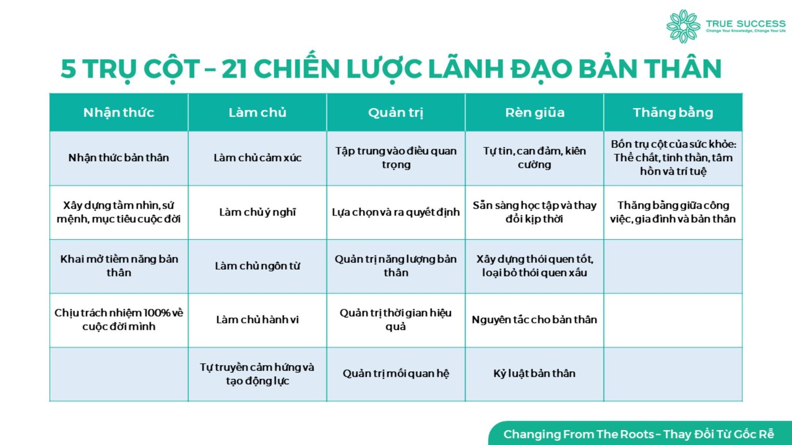 5 trụ cột và 21 chiến lược lãnh đạo bản thân